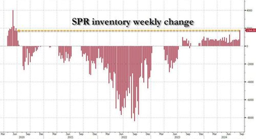 oil slides despite huge draw sending total us crude inventories to 2024 low