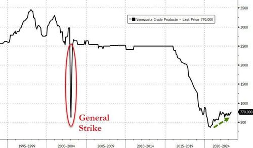 oil slides on biden maduro deal for freer venezuela elections easing export sanctions