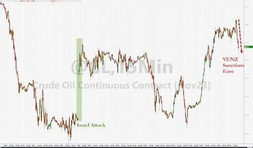 oil slides on biden maduro deal for freer venezuela elections easing export sanctions