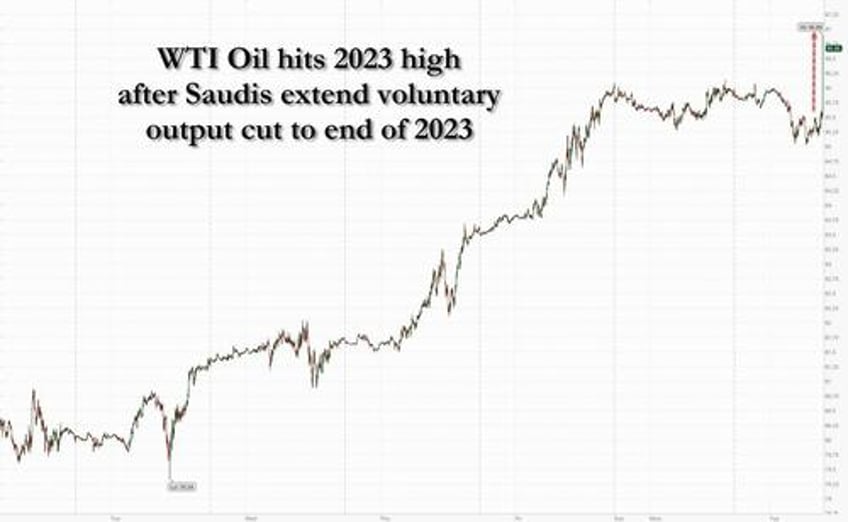 oil soars to new 2023 high after saudis russia shock with extended expanded production cut