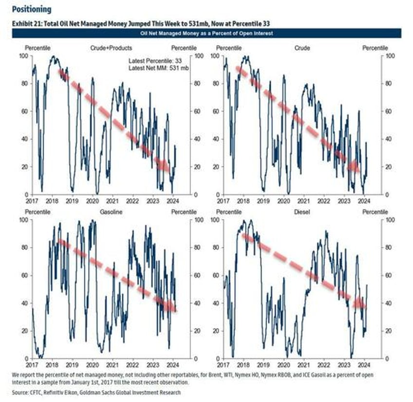 oil spreads soar as physical market screams tightness while hedge fund press shorts