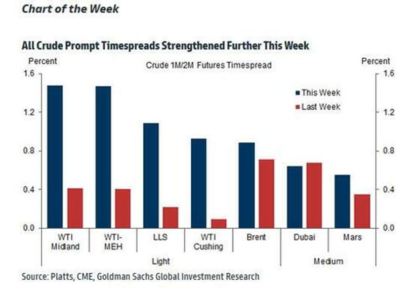 oil spreads soar as physical market screams tightness while hedge fund press shorts