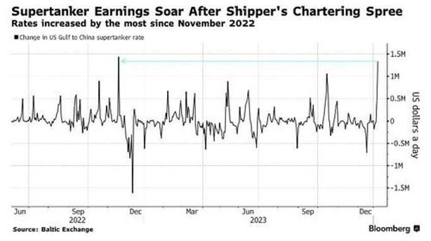 oil supertanker rates are soaring after korean shipper sparks market frenzy