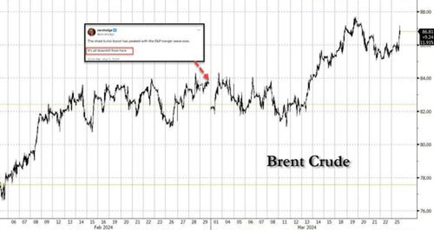 oil surges as us production unexpectedly tumbles after shale merger wave fizzles russia orders companies to cut production