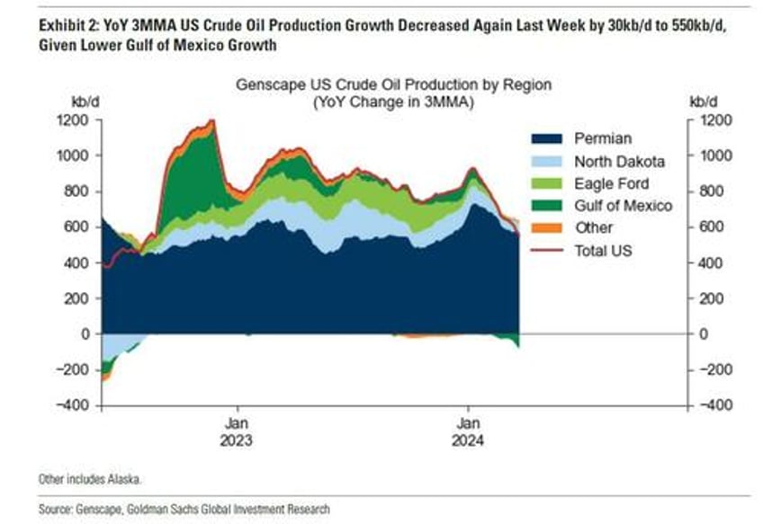 oil surges as us production unexpectedly tumbles after shale merger wave fizzles russia orders companies to cut production