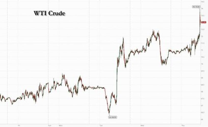 oil surges on report biden discussing strike of iranian oil facilities