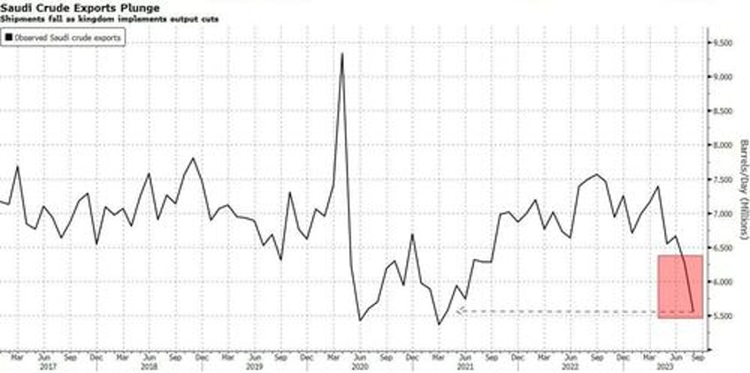 oil surges to 2023 high as saudi exports plunge to lowest in two years ahead of aramco 50bn share offering