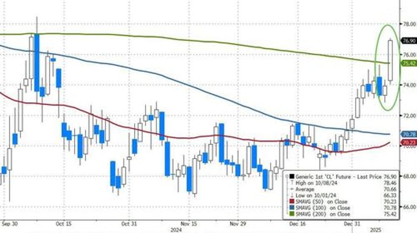 oil surges to 3 month highs as us escalates anti russia sanctions