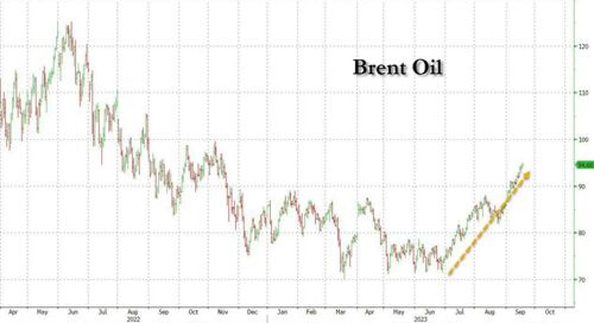 oil surges to 95 as china crude stockpiles hits a record 114 billion barrels