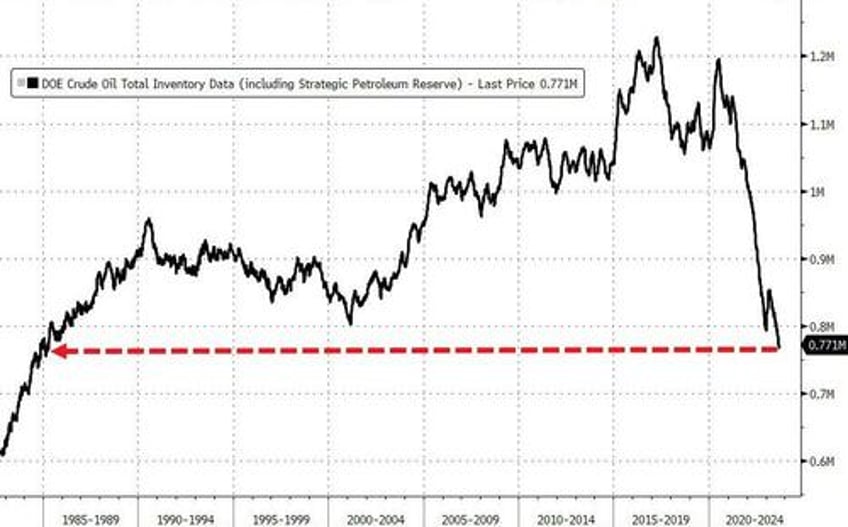 oil surges to 95 as china crude stockpiles hits a record 114 billion barrels