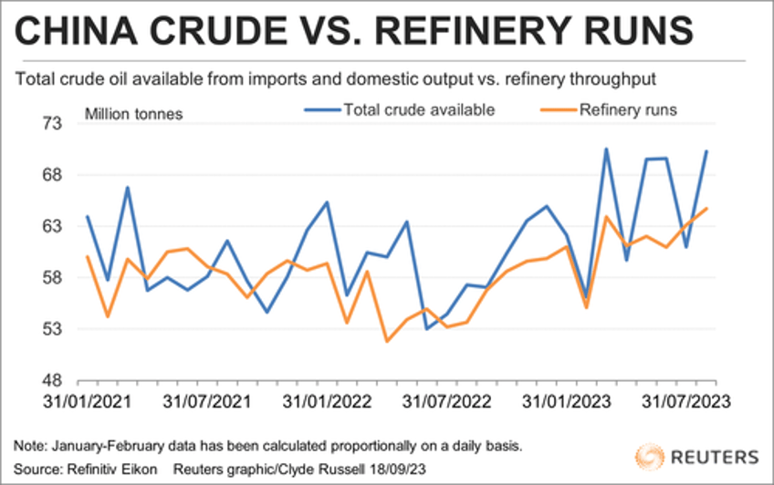 oil surges to 95 as china crude stockpiles hits a record 114 billion barrels