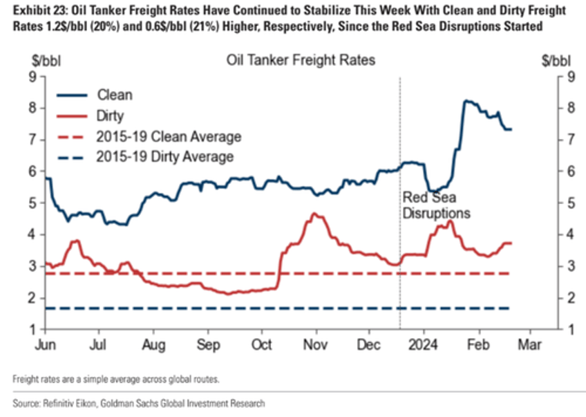 oil tanker shortage emerges after red sea crisis disrupts global trade 