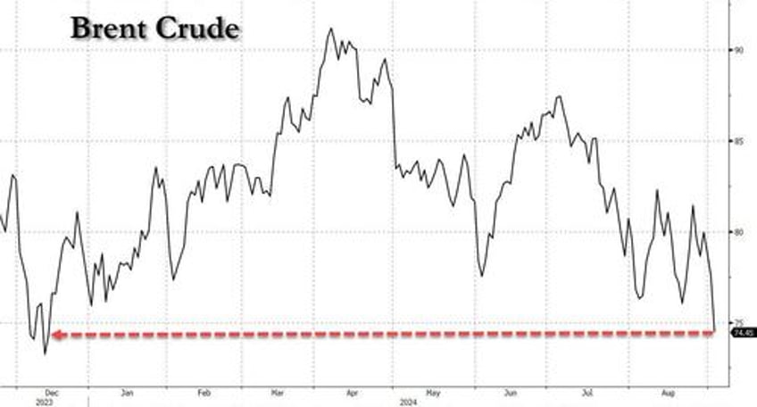 oil tumbles below 75 erasing all 2024 gains on hopes of libya production restart