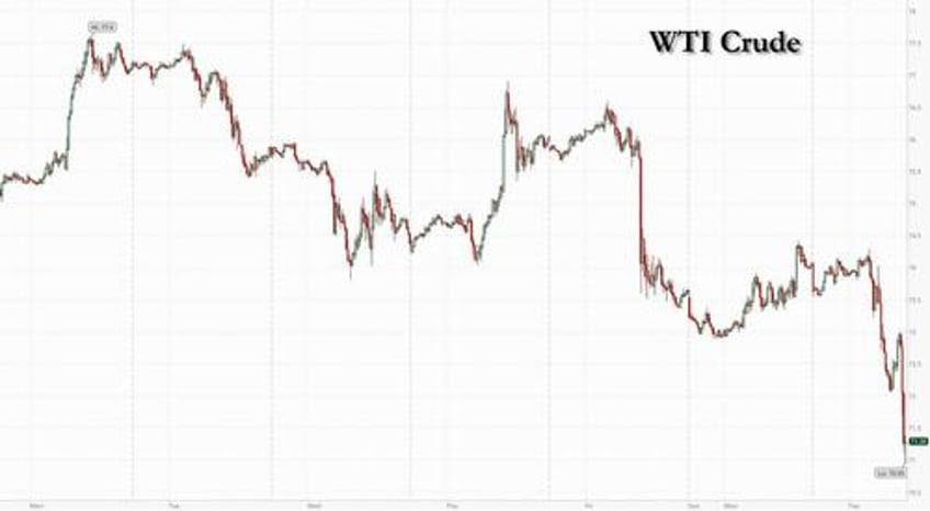 oil tumbles below 75 erasing all 2024 gains on hopes of libya production restart