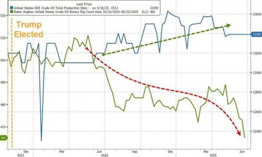 oil war makes landfall permian rigs crew counts crater as oil prices plunge and its about to get much worse
