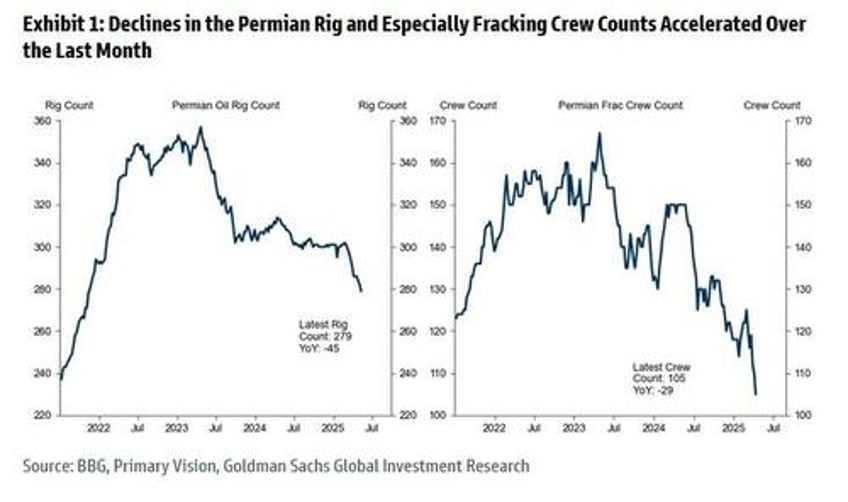 oil war makes landfall permian rigs crew counts crater as oil prices plunge and its about to get much worse