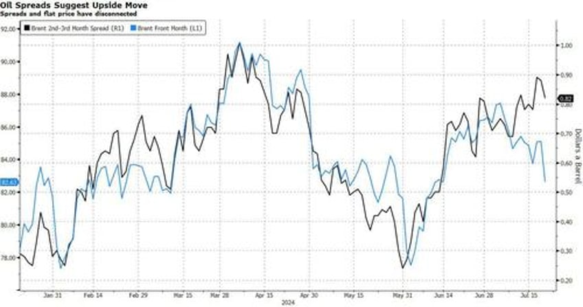 oils physical market signals break to the upside