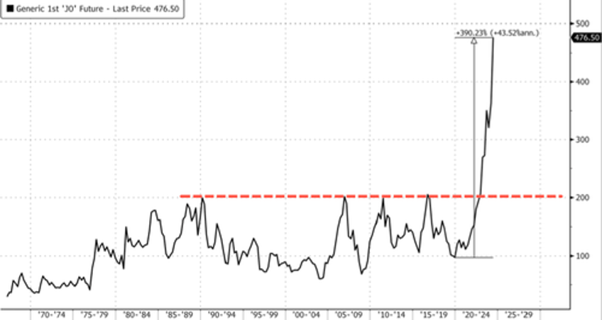 oj prices squeeze into blue sky breakout as food inflation fears soar 