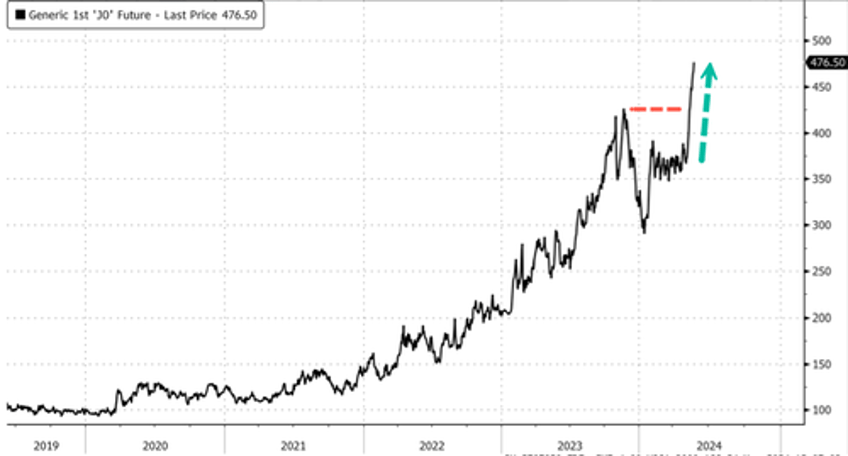 oj prices squeeze into blue sky breakout as food inflation fears soar 