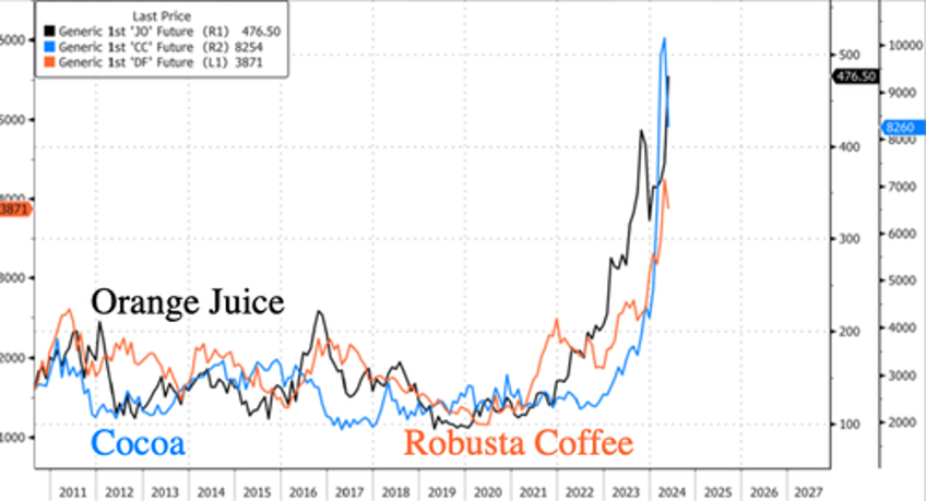 oj prices squeeze into blue sky breakout as food inflation fears soar 