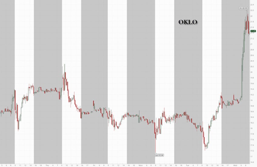 oklo pumpsndumps after signing historic agreement with data center company to provide power through 2044