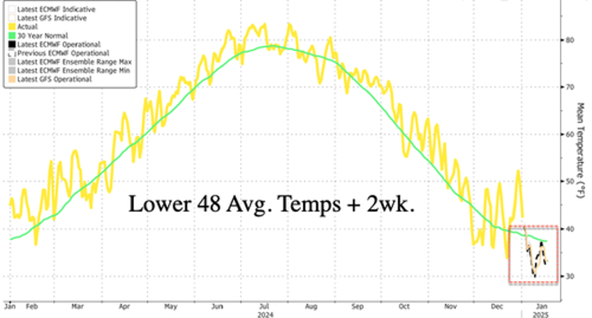 old man winter points crosshairs on us mid atlantic