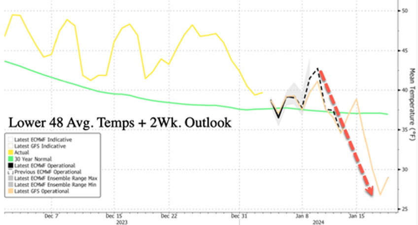 old man winter to plunge europe us into deep freeze after mild december