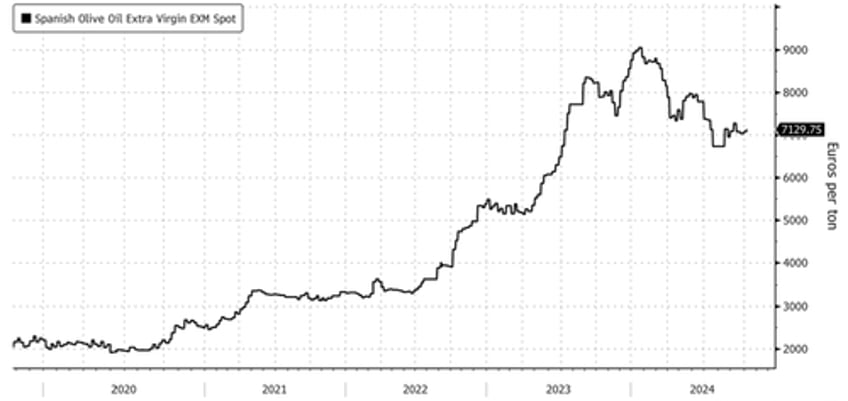 olive oil supply crunch eases as worlds top producer sees harvest jump 