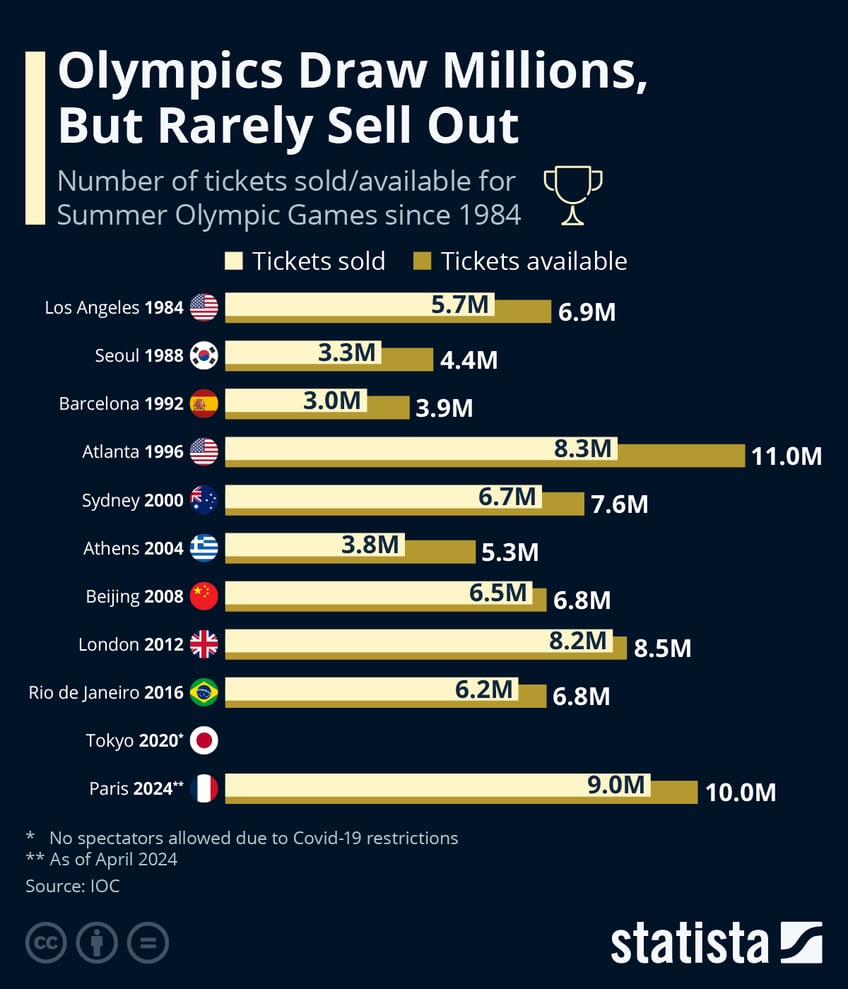 Infographic: Olympics Draw Millions, But Rarely Sell Out | Statista