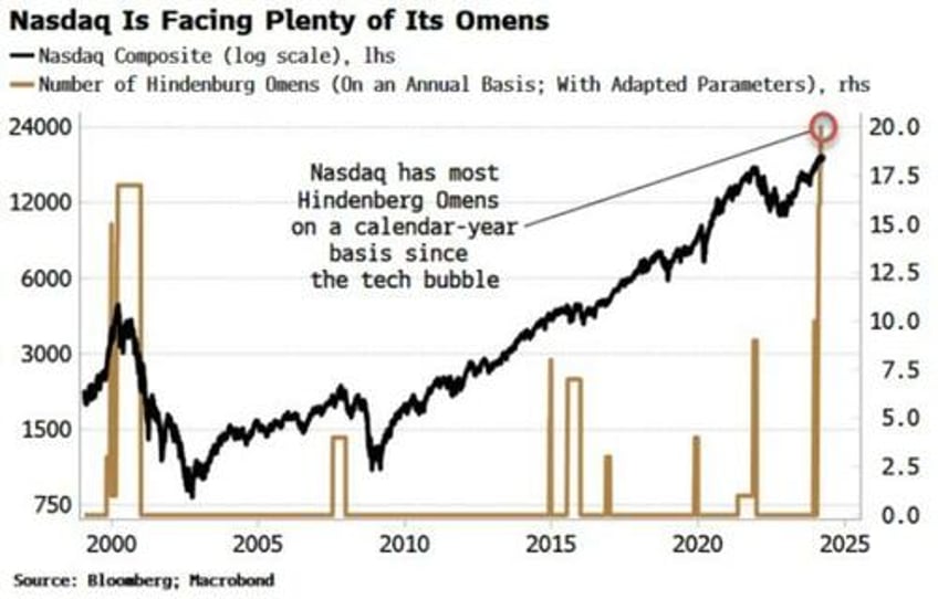 omens for the nasdaq as technical signal proliferates