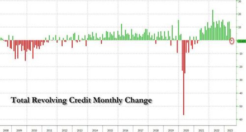 ominous beige book warns consumers exhaust savings as recession mentions soar to 5 year high