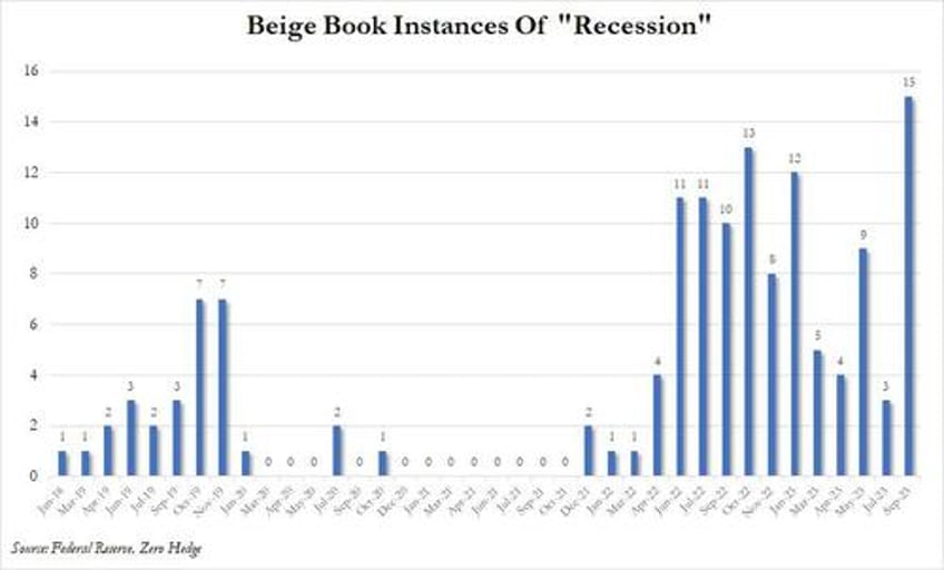 ominous beige book warns consumers exhaust savings as recession mentions soar to 5 year high