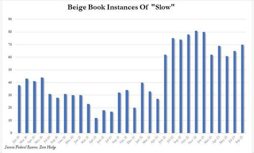 ominous beige book warns consumers exhaust savings as recession mentions soar to 5 year high