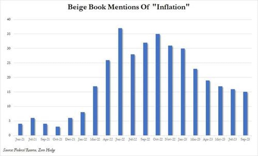 ominous beige book warns consumers exhaust savings as recession mentions soar to 5 year high