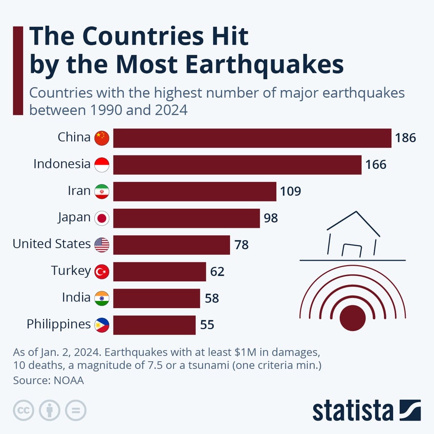 Infographic: The Countries Hit by the Most Earthquakes | Statista