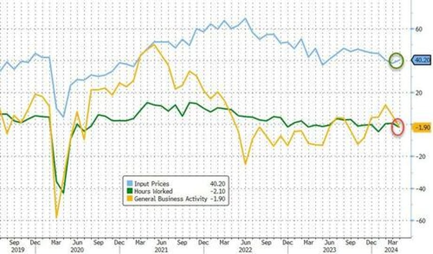 on the verge of panic dallas fed services survey suffers longest slump since lehman