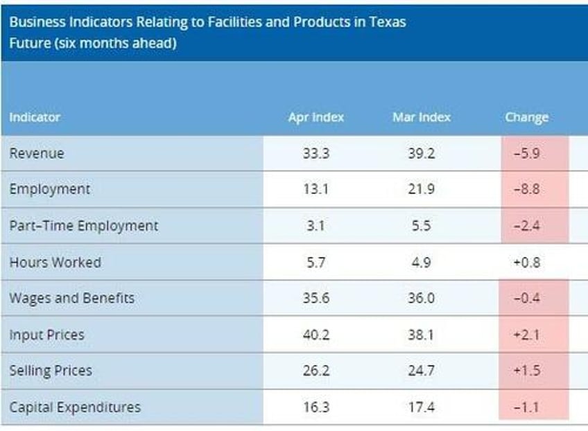on the verge of panic dallas fed services survey suffers longest slump since lehman