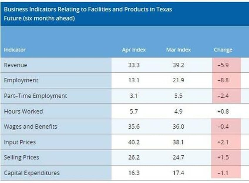 on the verge of panic dallas fed services survey suffers longest slump since lehman