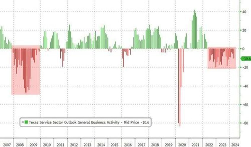 on the verge of panic dallas fed services survey suffers longest slump since lehman