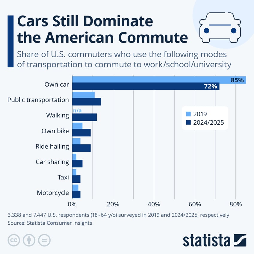 Infographic: Cars Still Dominate the American Commute | Statista