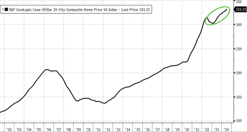 one bank asks why hasnt real estate crashed