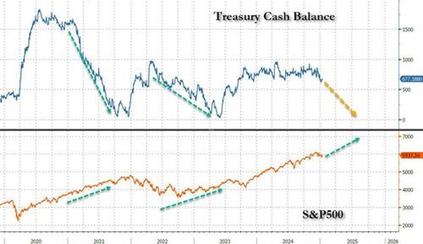 one bank calculates interest on us debt by year end its up by a lot