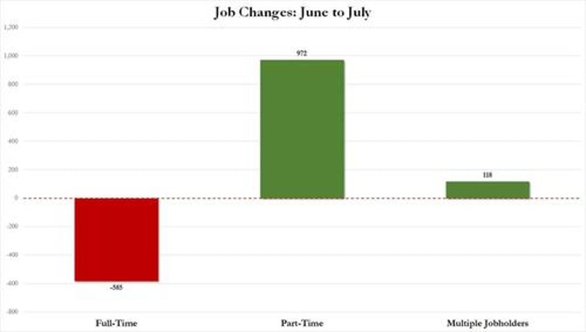 one bank calls out bidens bs finds bls has greatly exaggerated july jobs real print is negative 30000