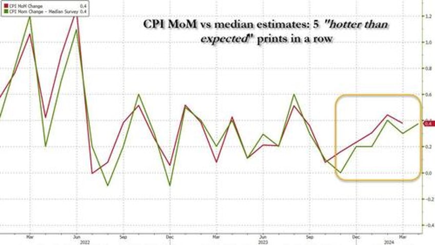 one bank reveals why next weeks cpi number will be a jarring miss