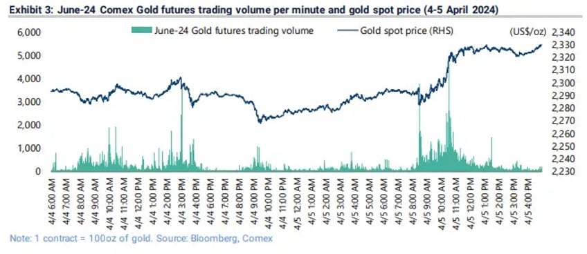 one bank says the quiet part on gold manipulation out loud