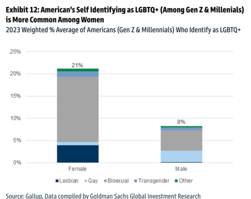 one in five gen z millennial women identify as lgbtq