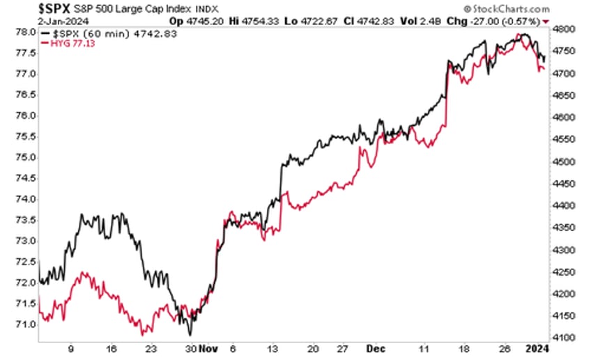 one of my favorite indicators for timing the market is flashing a warning