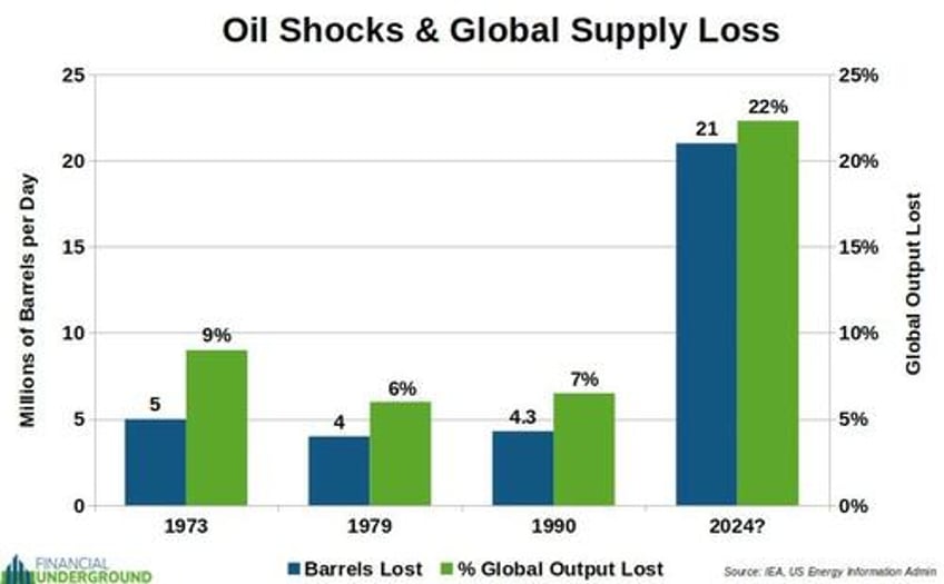 one step away from the biggest oil shock in history