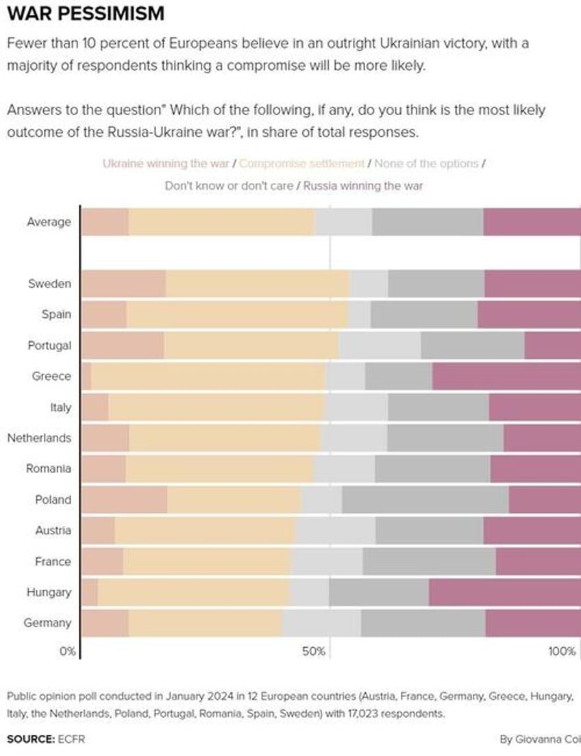 only 1 in 10 europeans think ukraine can win as war pessimism sets in