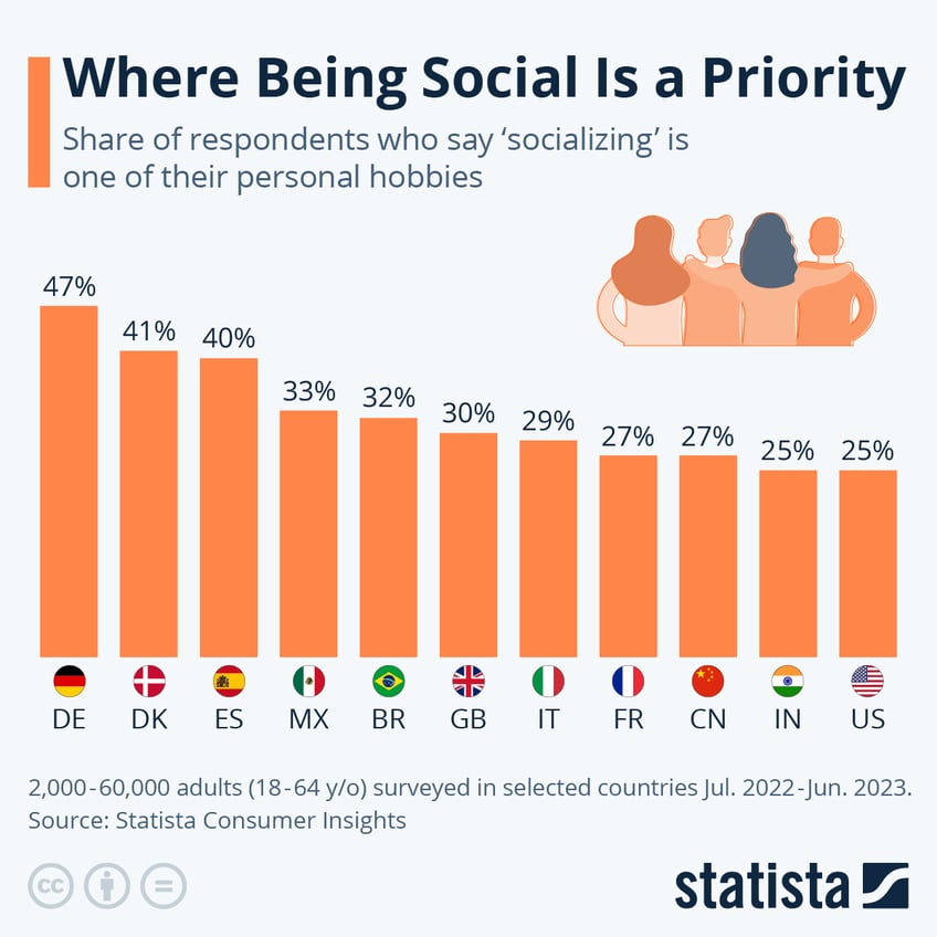 only 1 in 4 americans enjoy being social